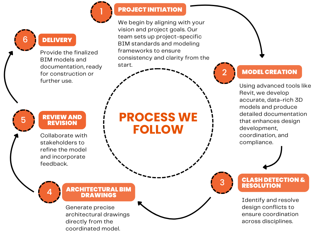 Architectural Model Process